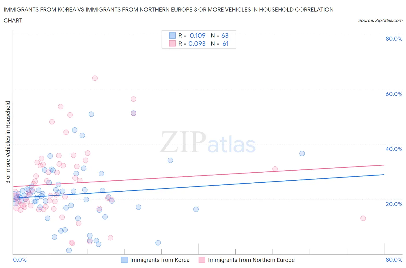 Immigrants from Korea vs Immigrants from Northern Europe 3 or more Vehicles in Household