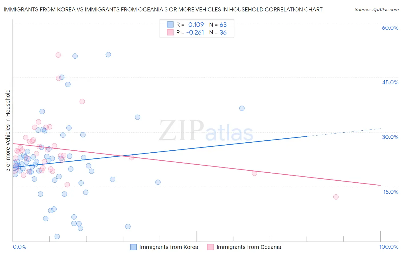 Immigrants from Korea vs Immigrants from Oceania 3 or more Vehicles in Household