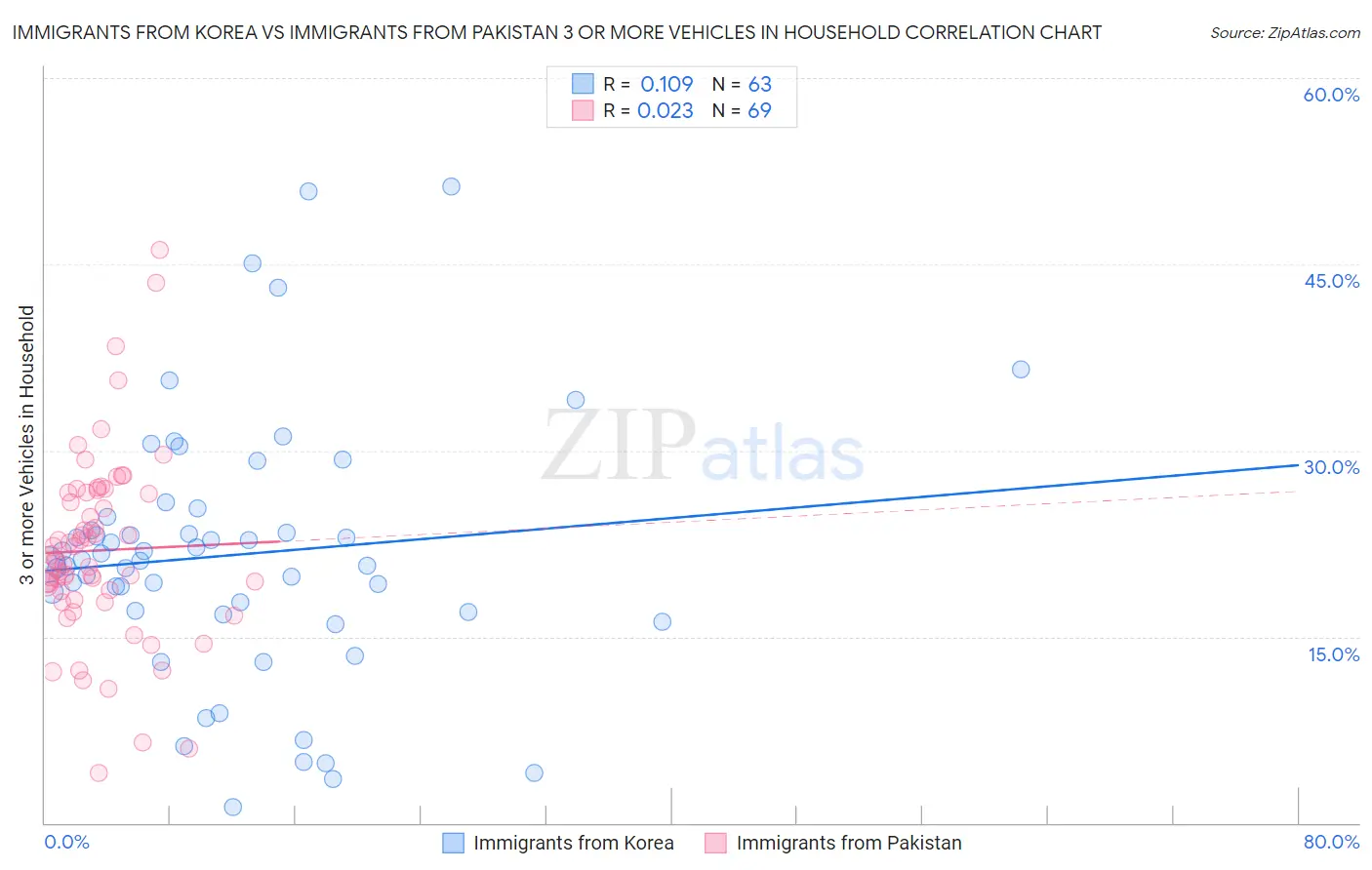 Immigrants from Korea vs Immigrants from Pakistan 3 or more Vehicles in Household