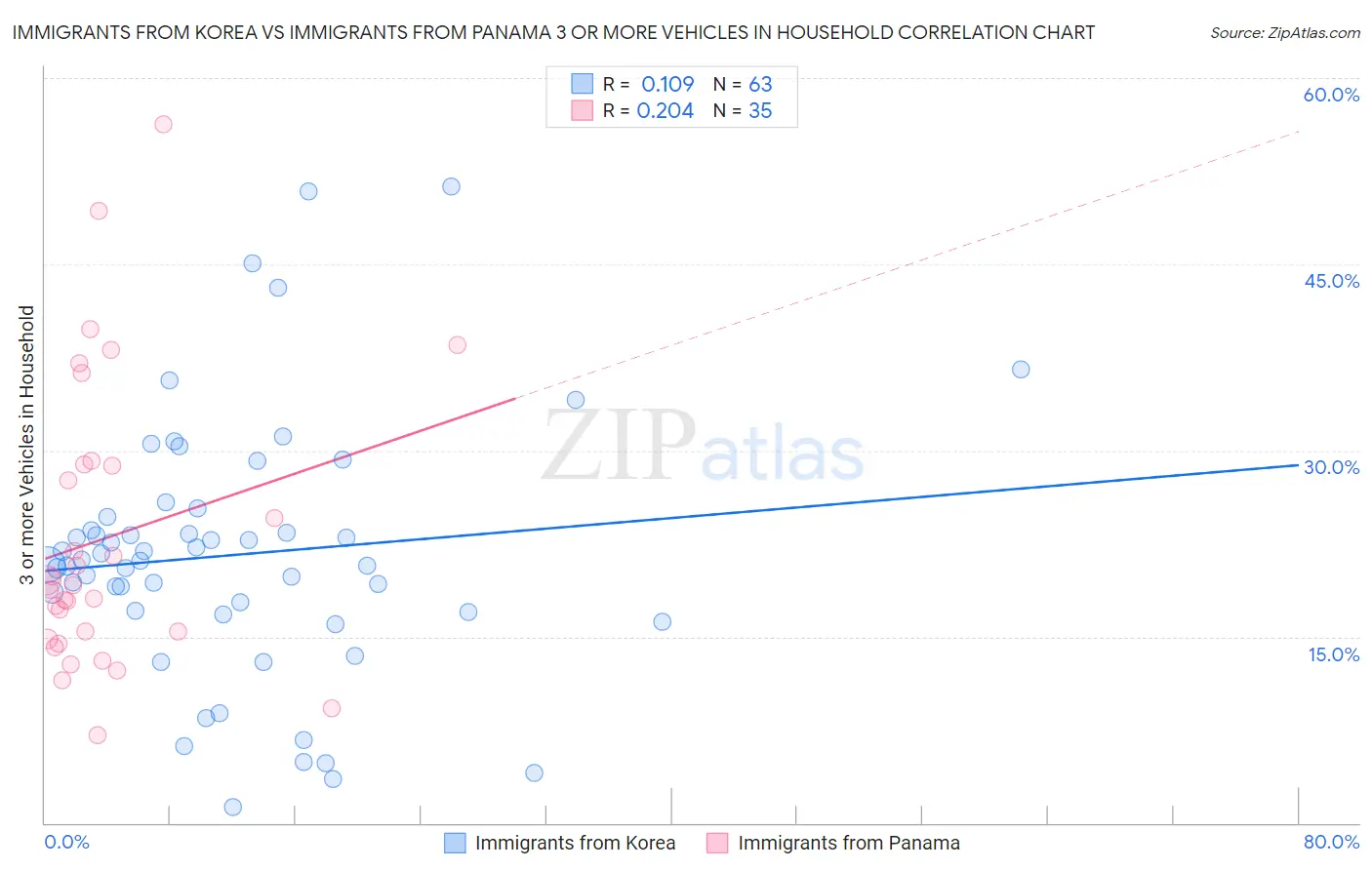 Immigrants from Korea vs Immigrants from Panama 3 or more Vehicles in Household