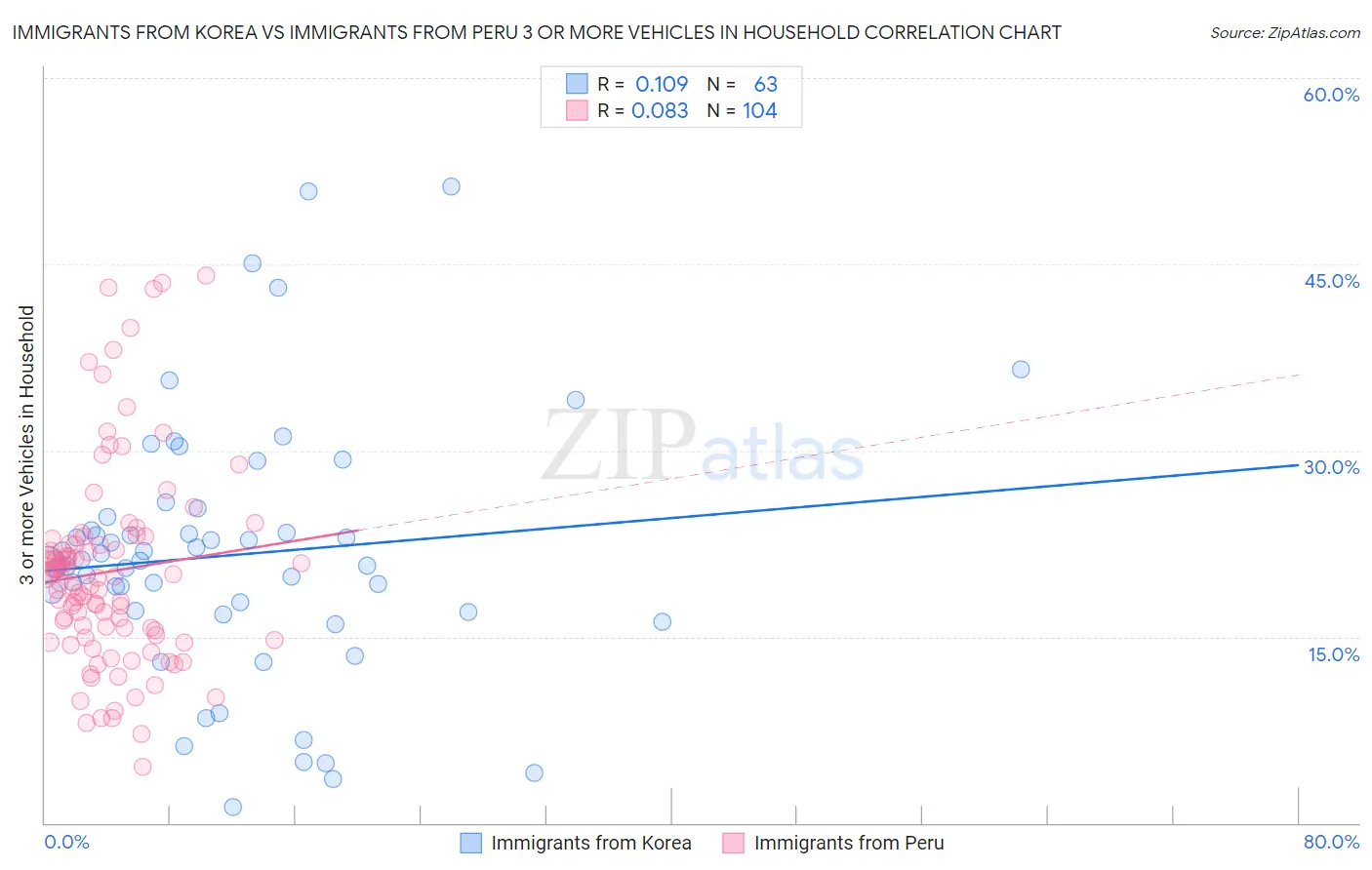 Immigrants from Korea vs Immigrants from Peru 3 or more Vehicles in Household