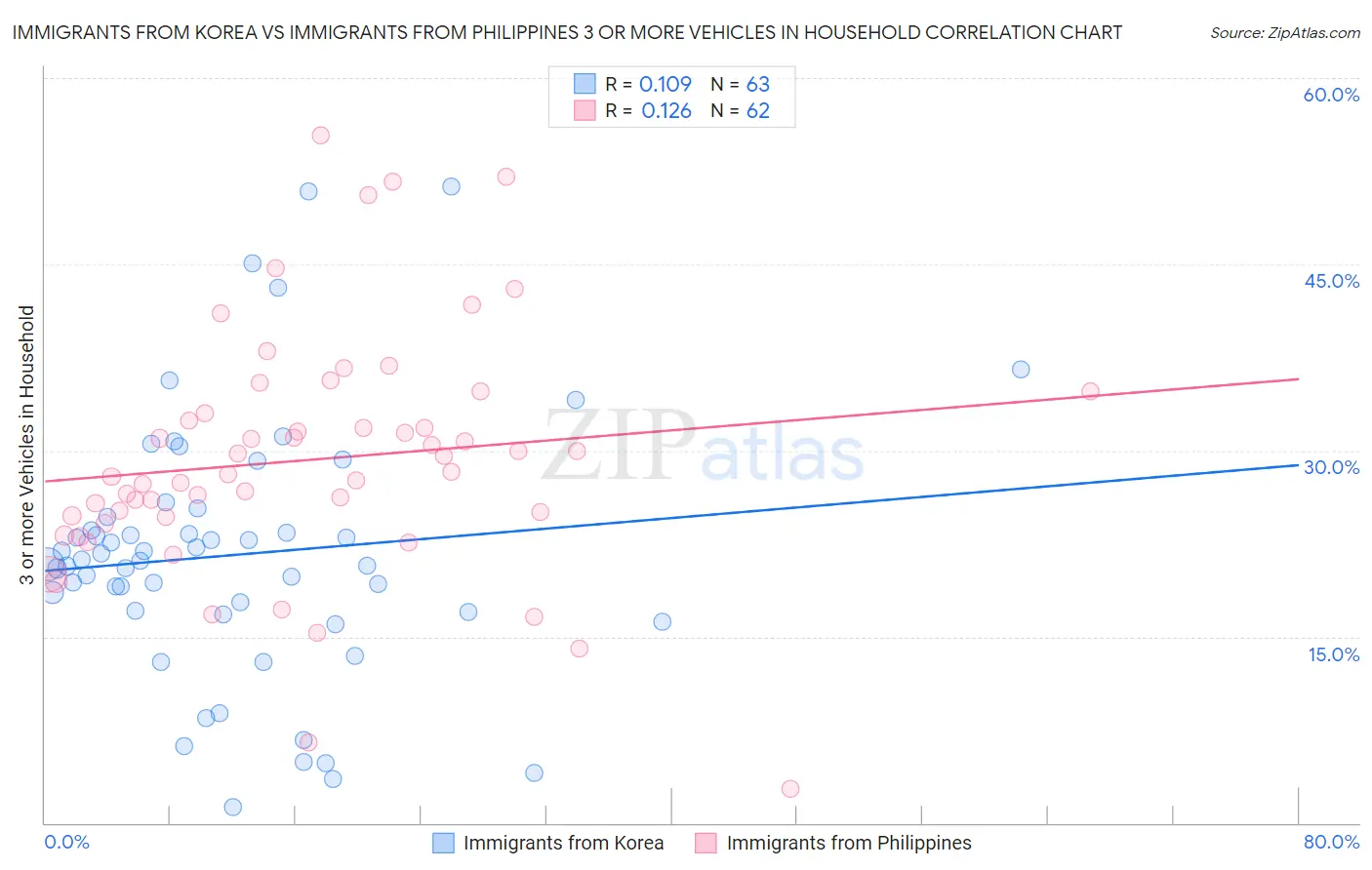 Immigrants from Korea vs Immigrants from Philippines 3 or more Vehicles in Household
