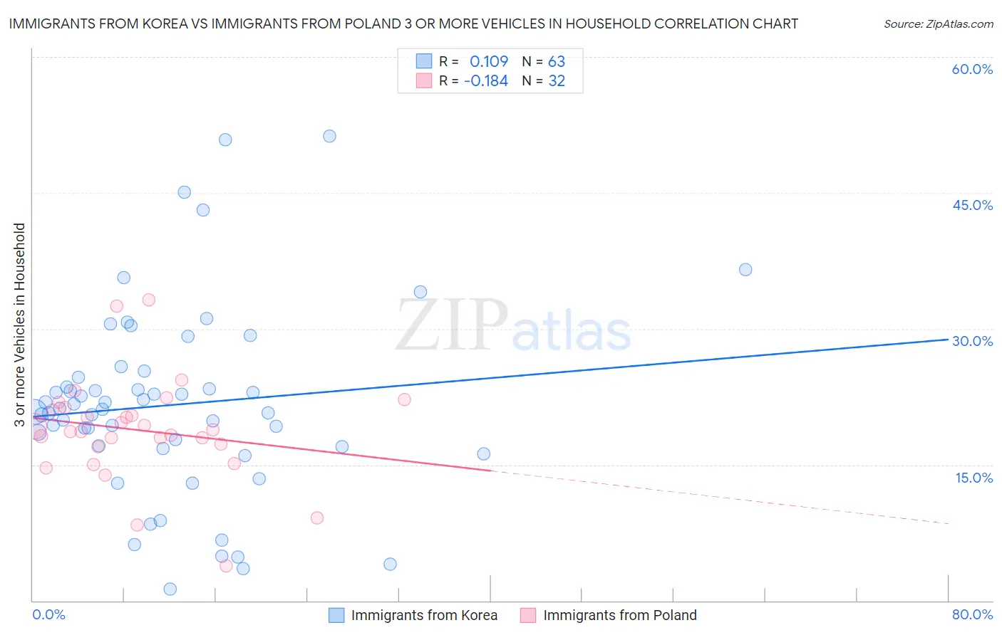 Immigrants from Korea vs Immigrants from Poland 3 or more Vehicles in Household