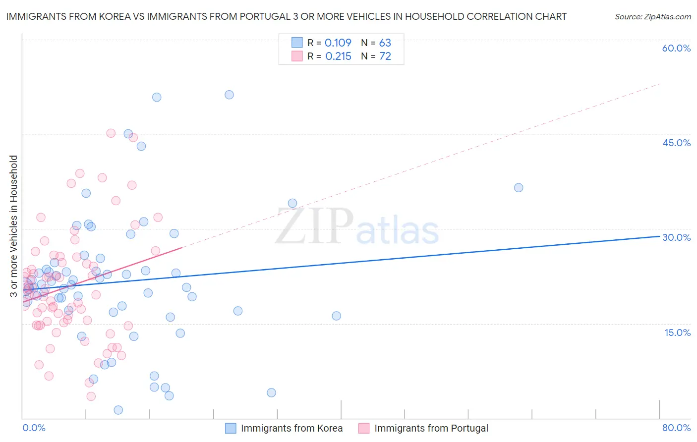 Immigrants from Korea vs Immigrants from Portugal 3 or more Vehicles in Household