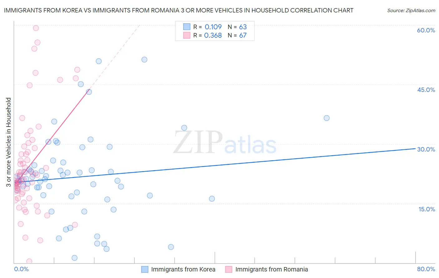 Immigrants from Korea vs Immigrants from Romania 3 or more Vehicles in Household