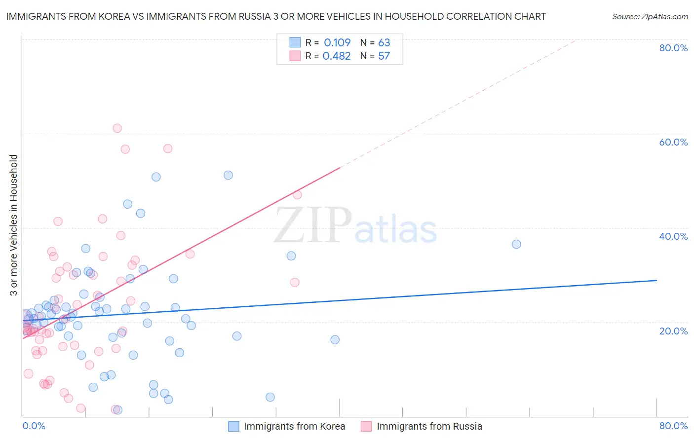 Immigrants from Korea vs Immigrants from Russia 3 or more Vehicles in Household