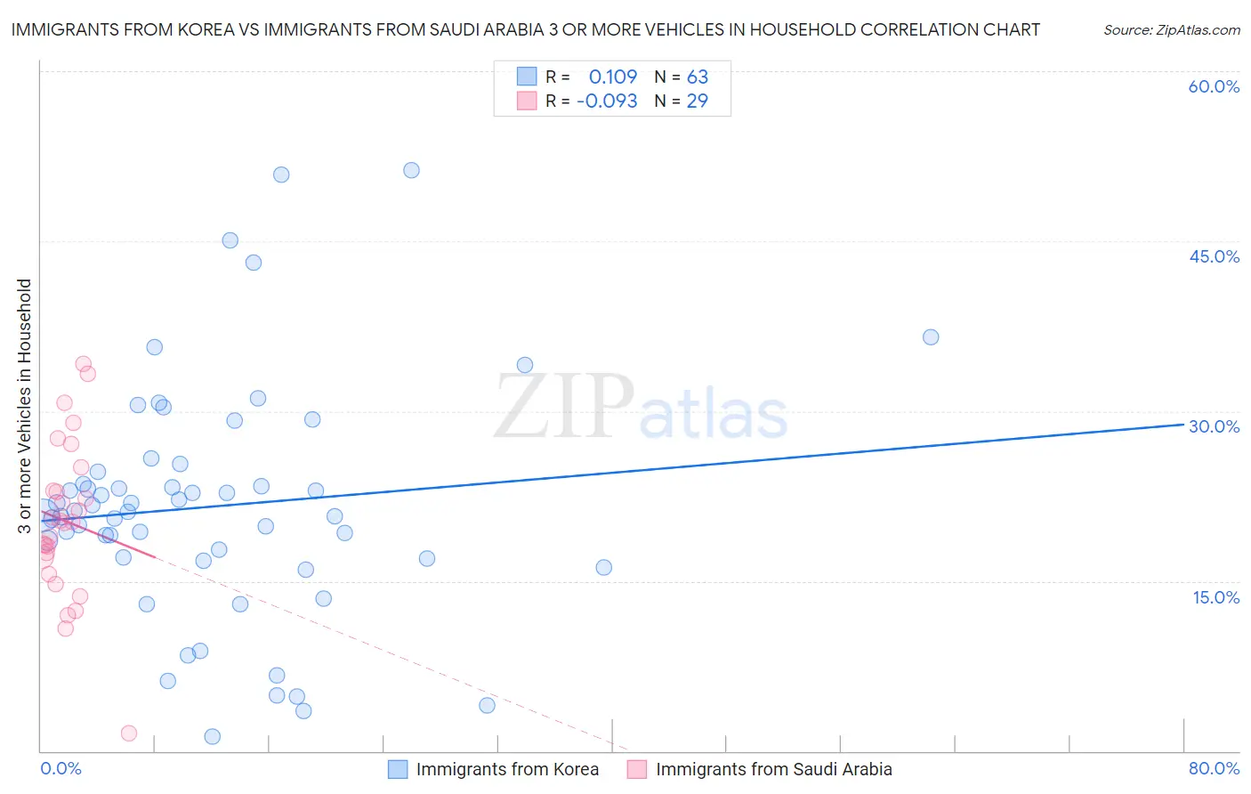 Immigrants from Korea vs Immigrants from Saudi Arabia 3 or more Vehicles in Household