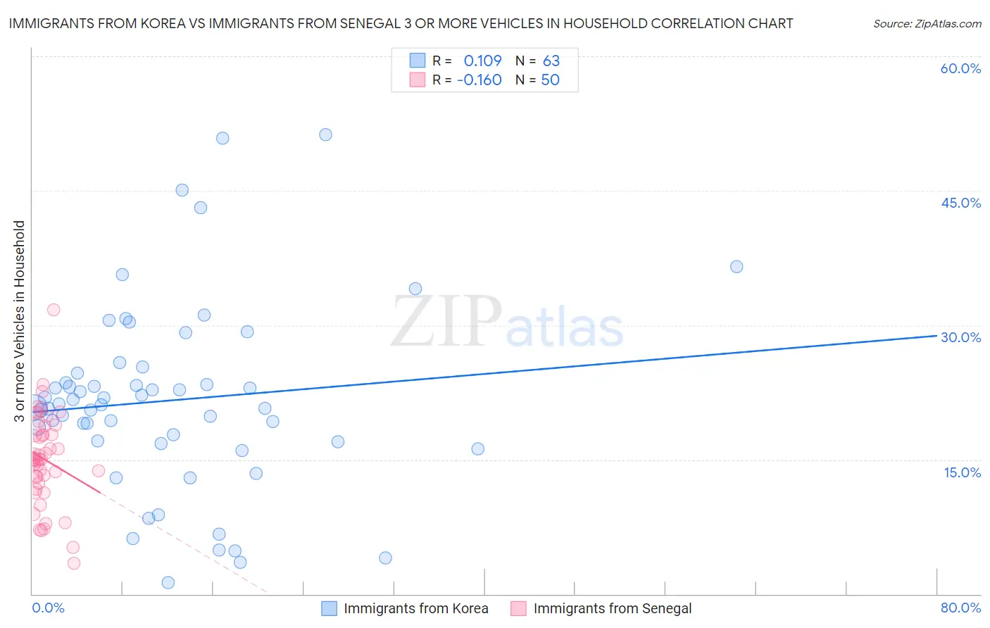 Immigrants from Korea vs Immigrants from Senegal 3 or more Vehicles in Household
