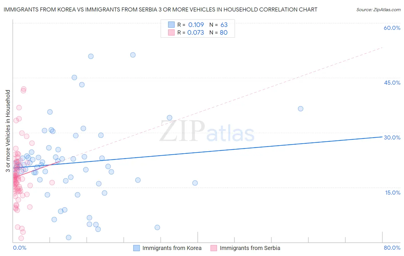 Immigrants from Korea vs Immigrants from Serbia 3 or more Vehicles in Household