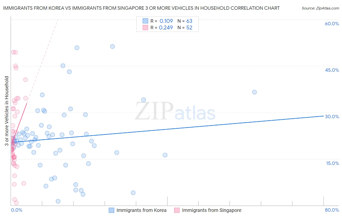 Immigrants from Korea vs Immigrants from Singapore 3 or more Vehicles in Household