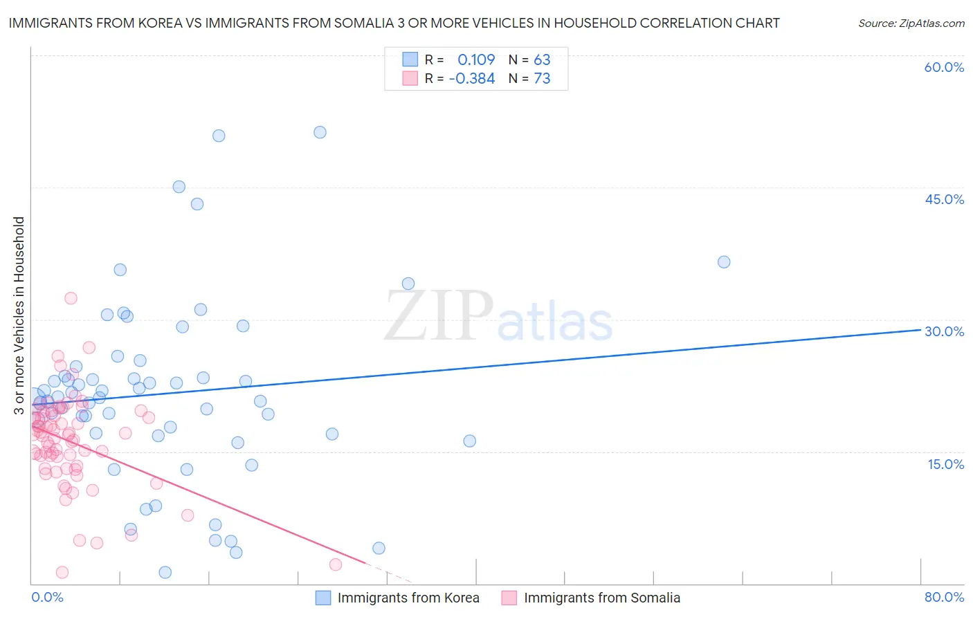 Immigrants from Korea vs Immigrants from Somalia 3 or more Vehicles in Household