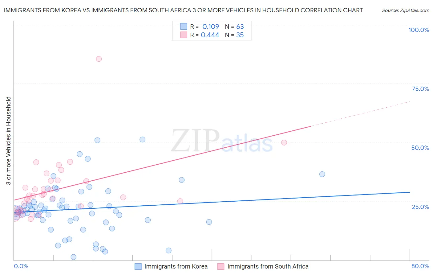 Immigrants from Korea vs Immigrants from South Africa 3 or more Vehicles in Household