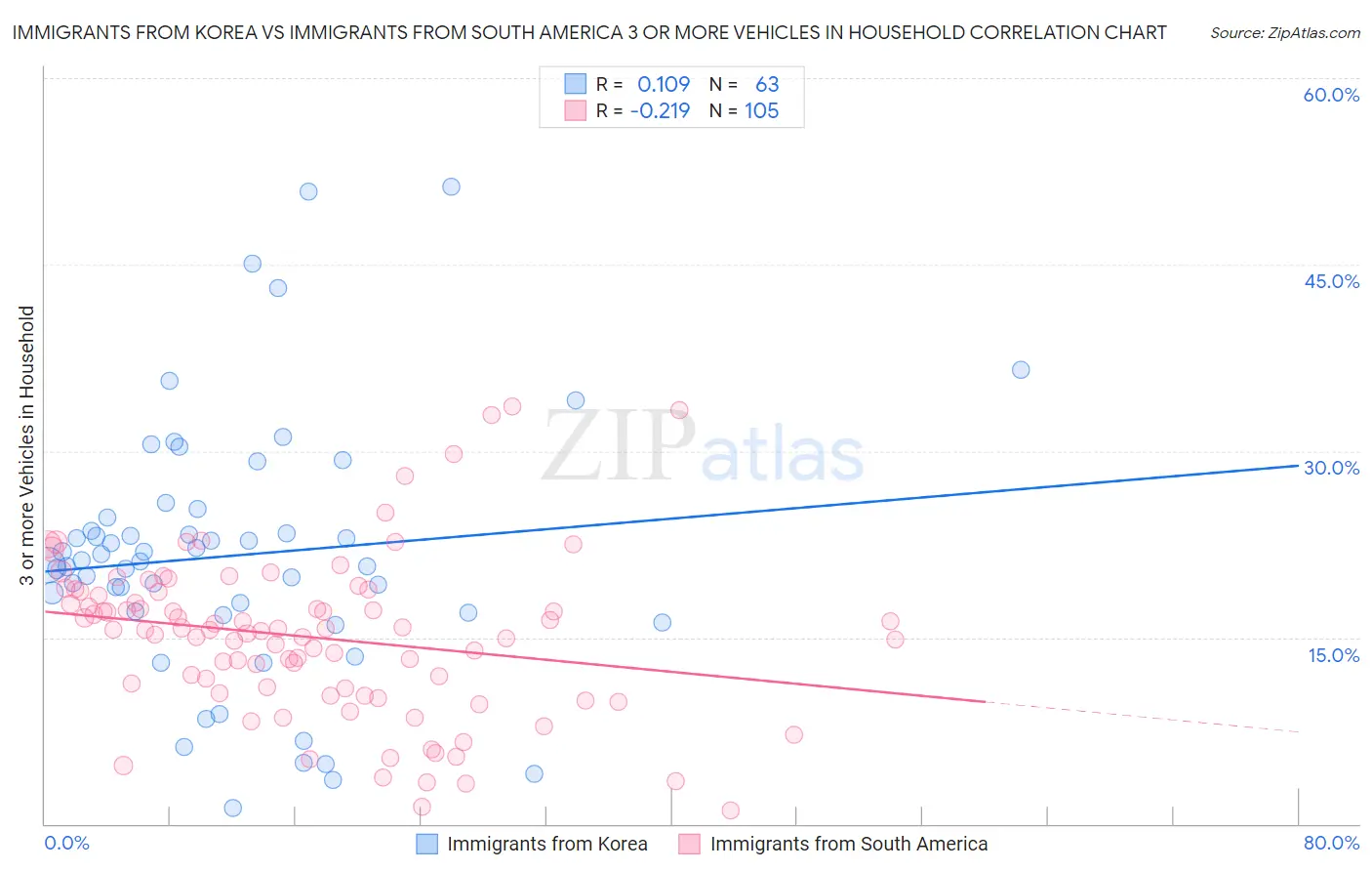 Immigrants from Korea vs Immigrants from South America 3 or more Vehicles in Household