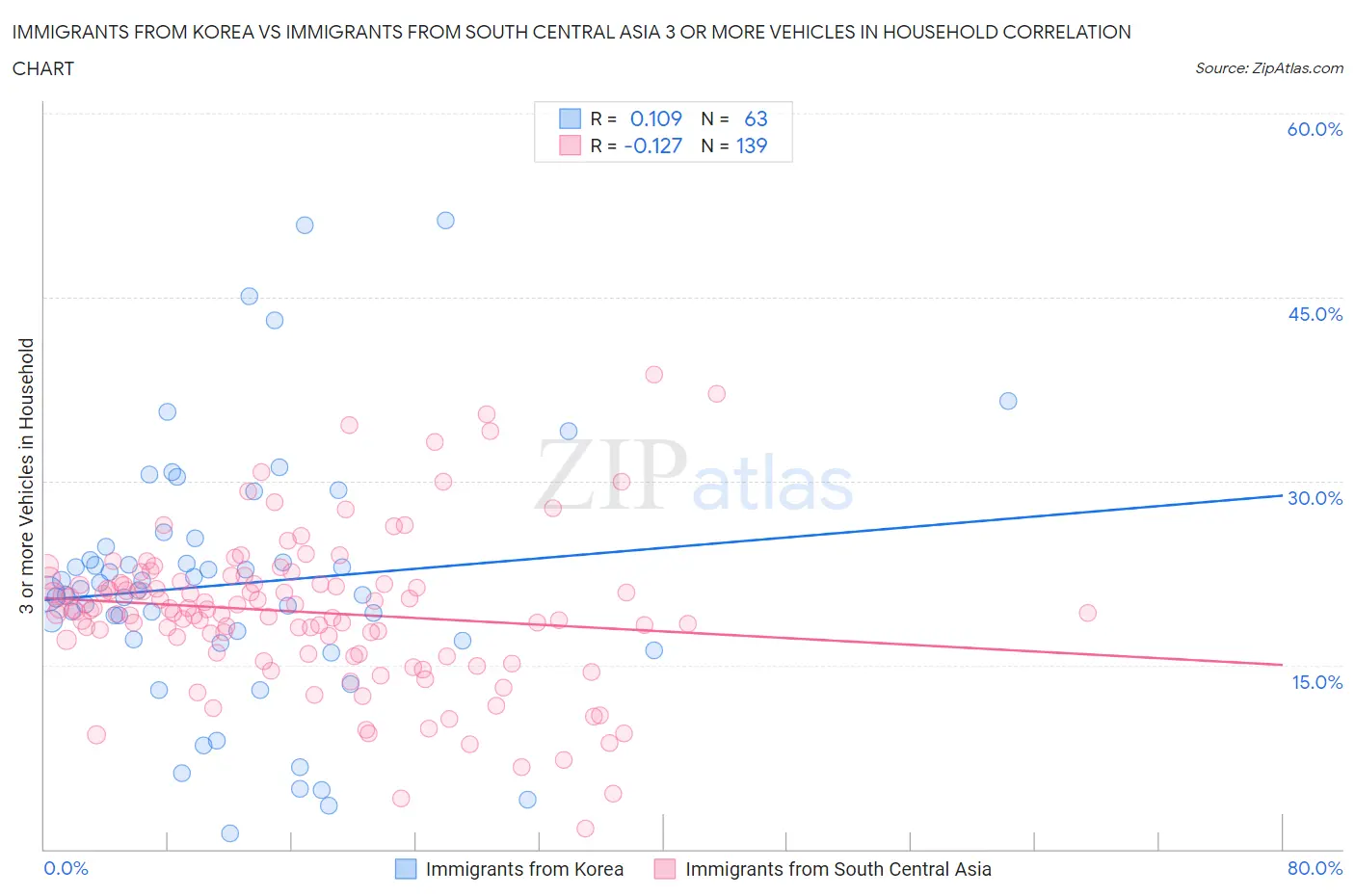 Immigrants from Korea vs Immigrants from South Central Asia 3 or more Vehicles in Household