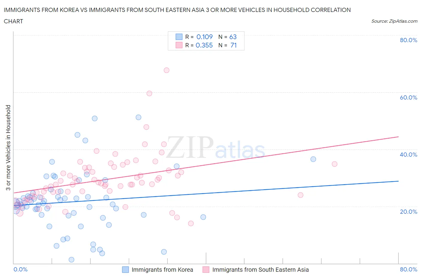 Immigrants from Korea vs Immigrants from South Eastern Asia 3 or more Vehicles in Household