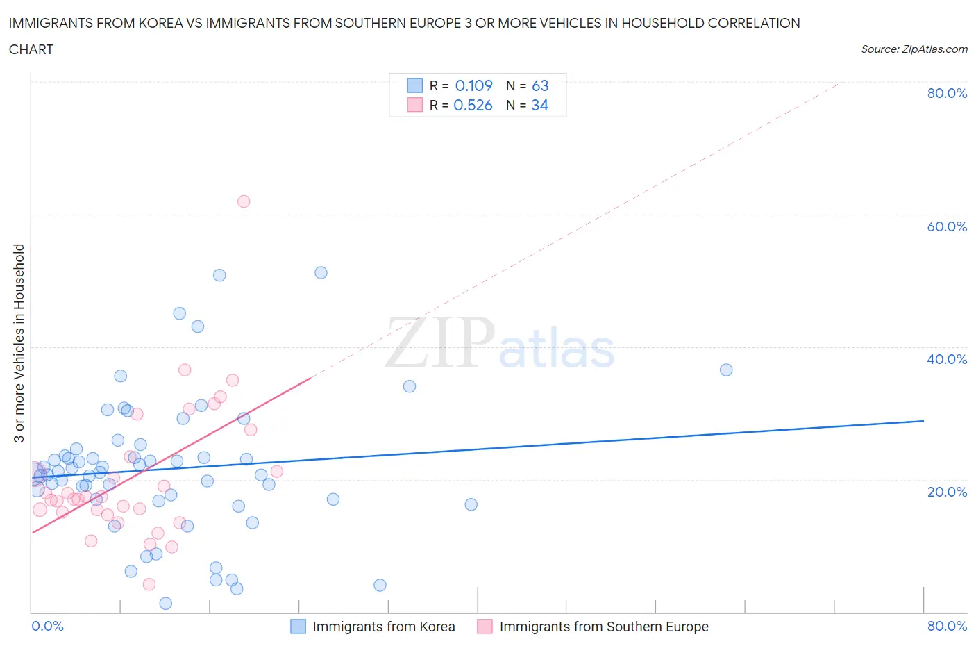 Immigrants from Korea vs Immigrants from Southern Europe 3 or more Vehicles in Household