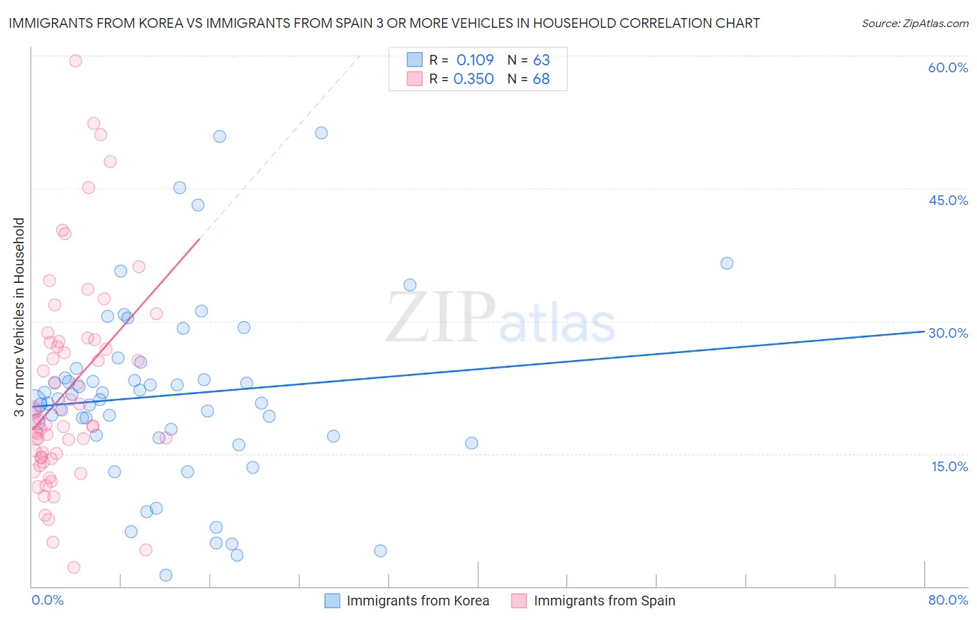 Immigrants from Korea vs Immigrants from Spain 3 or more Vehicles in Household