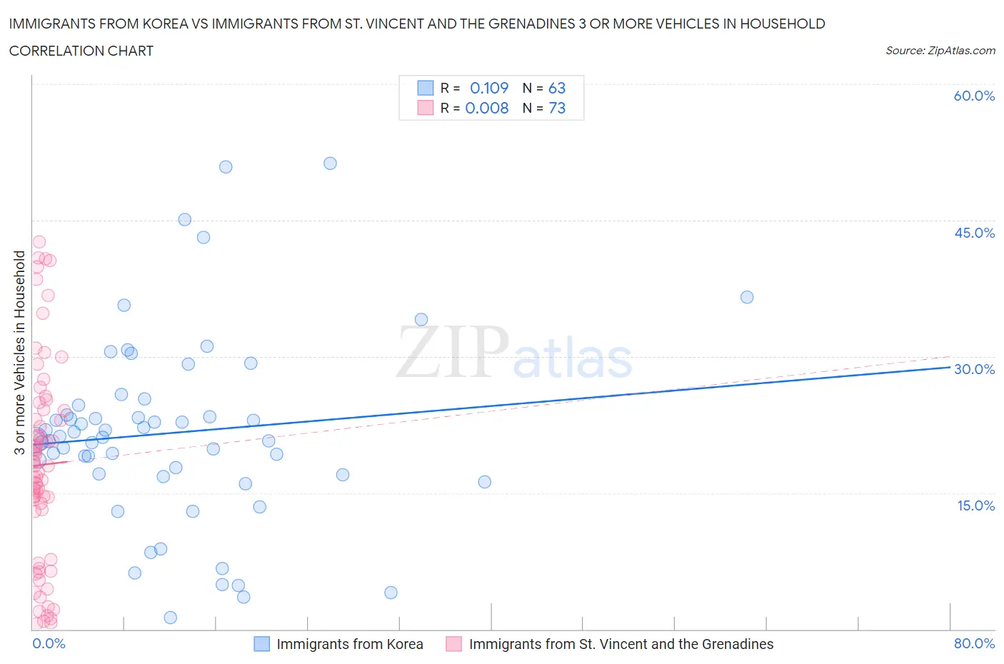 Immigrants from Korea vs Immigrants from St. Vincent and the Grenadines 3 or more Vehicles in Household