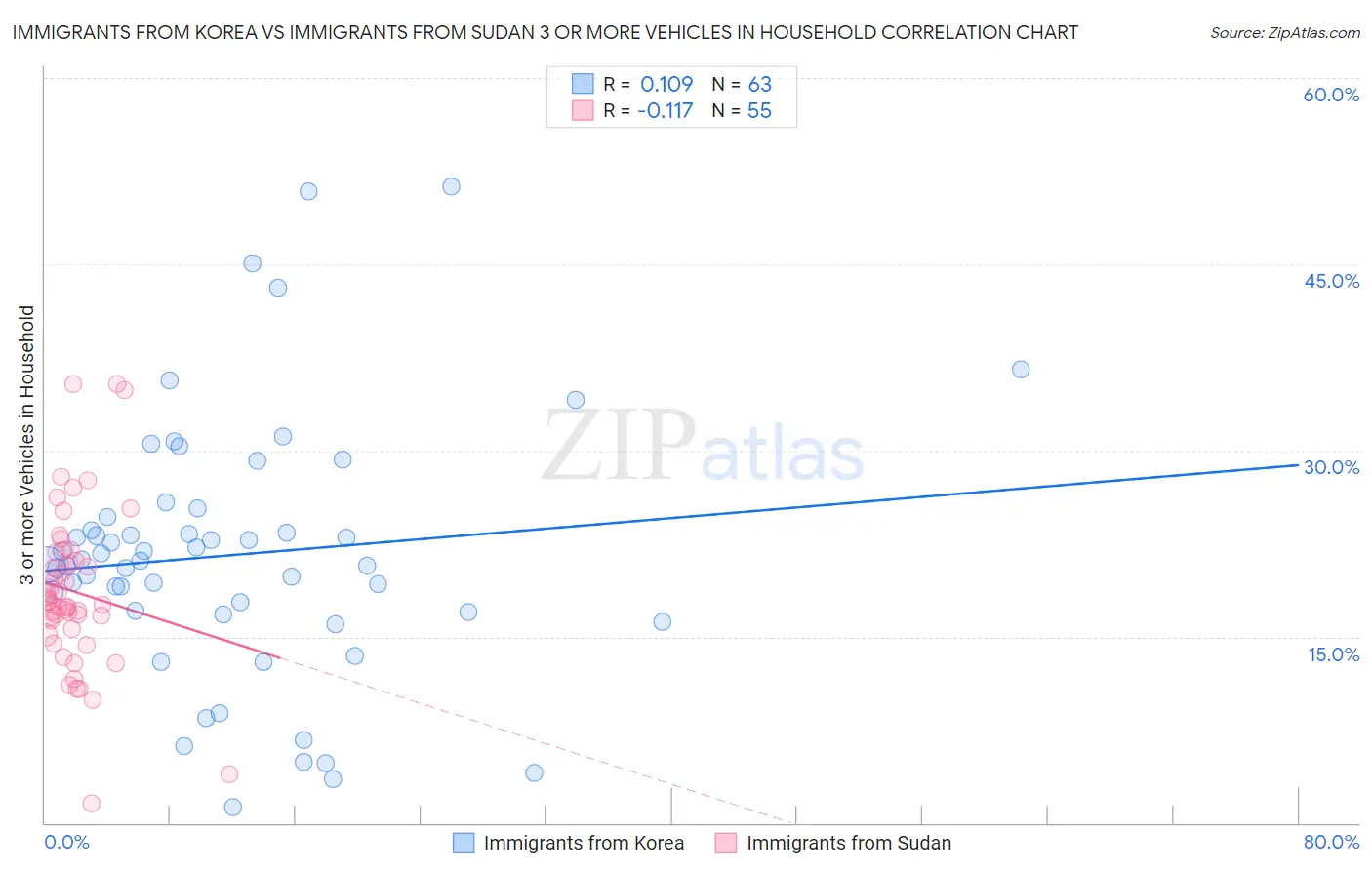 Immigrants from Korea vs Immigrants from Sudan 3 or more Vehicles in Household