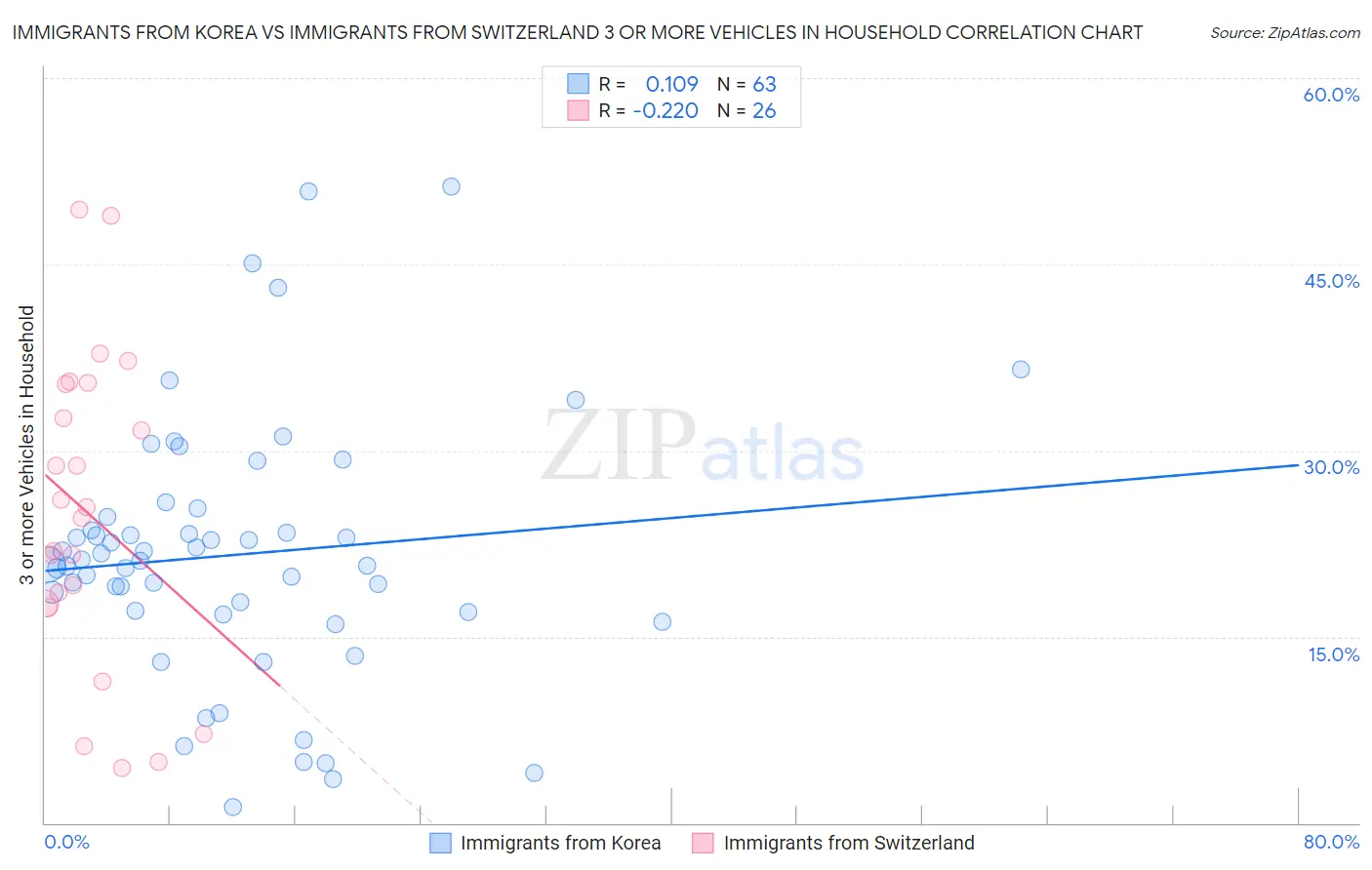 Immigrants from Korea vs Immigrants from Switzerland 3 or more Vehicles in Household