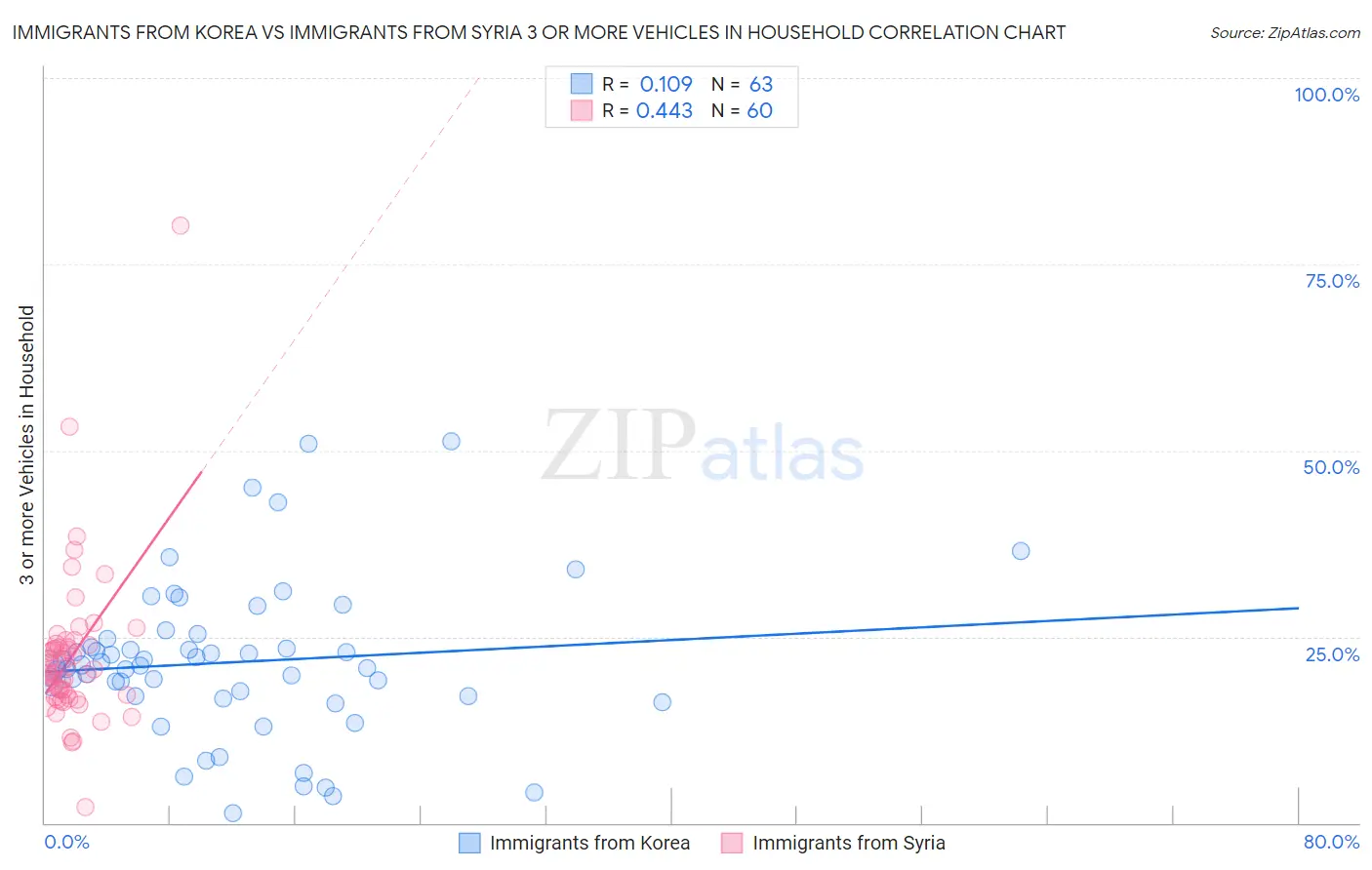 Immigrants from Korea vs Immigrants from Syria 3 or more Vehicles in Household