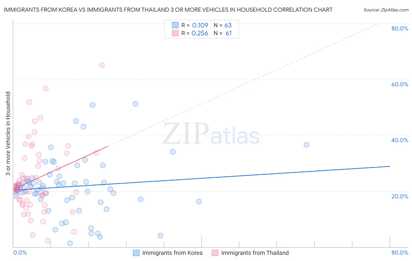 Immigrants from Korea vs Immigrants from Thailand 3 or more Vehicles in Household