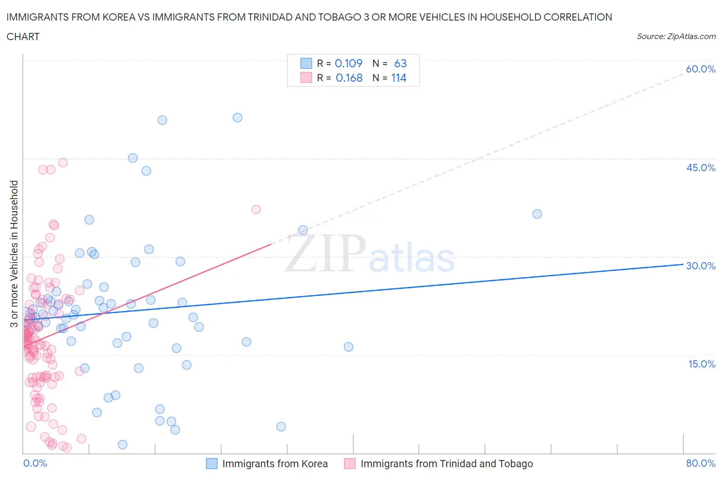 Immigrants from Korea vs Immigrants from Trinidad and Tobago 3 or more Vehicles in Household