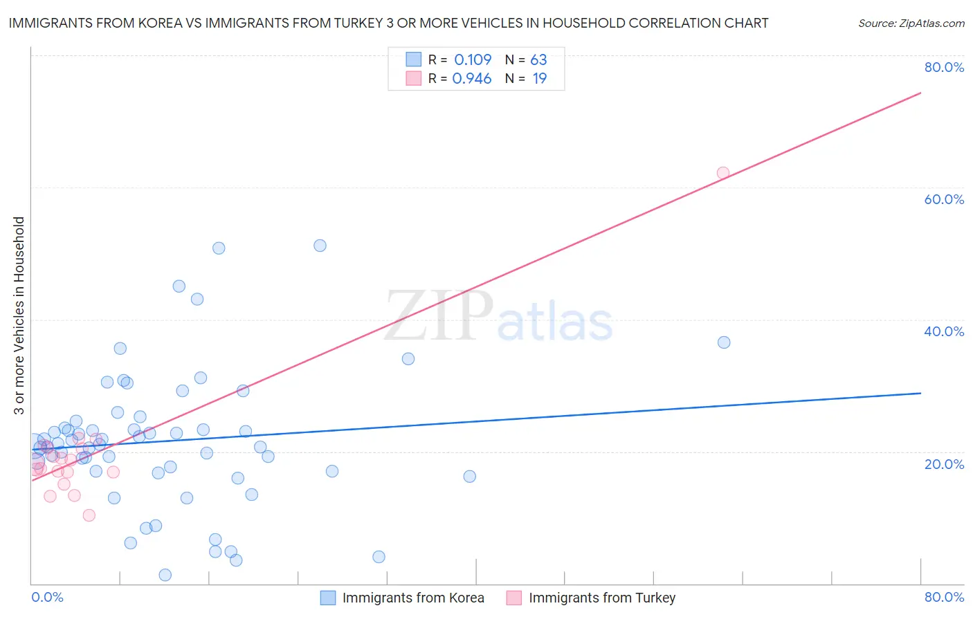 Immigrants from Korea vs Immigrants from Turkey 3 or more Vehicles in Household