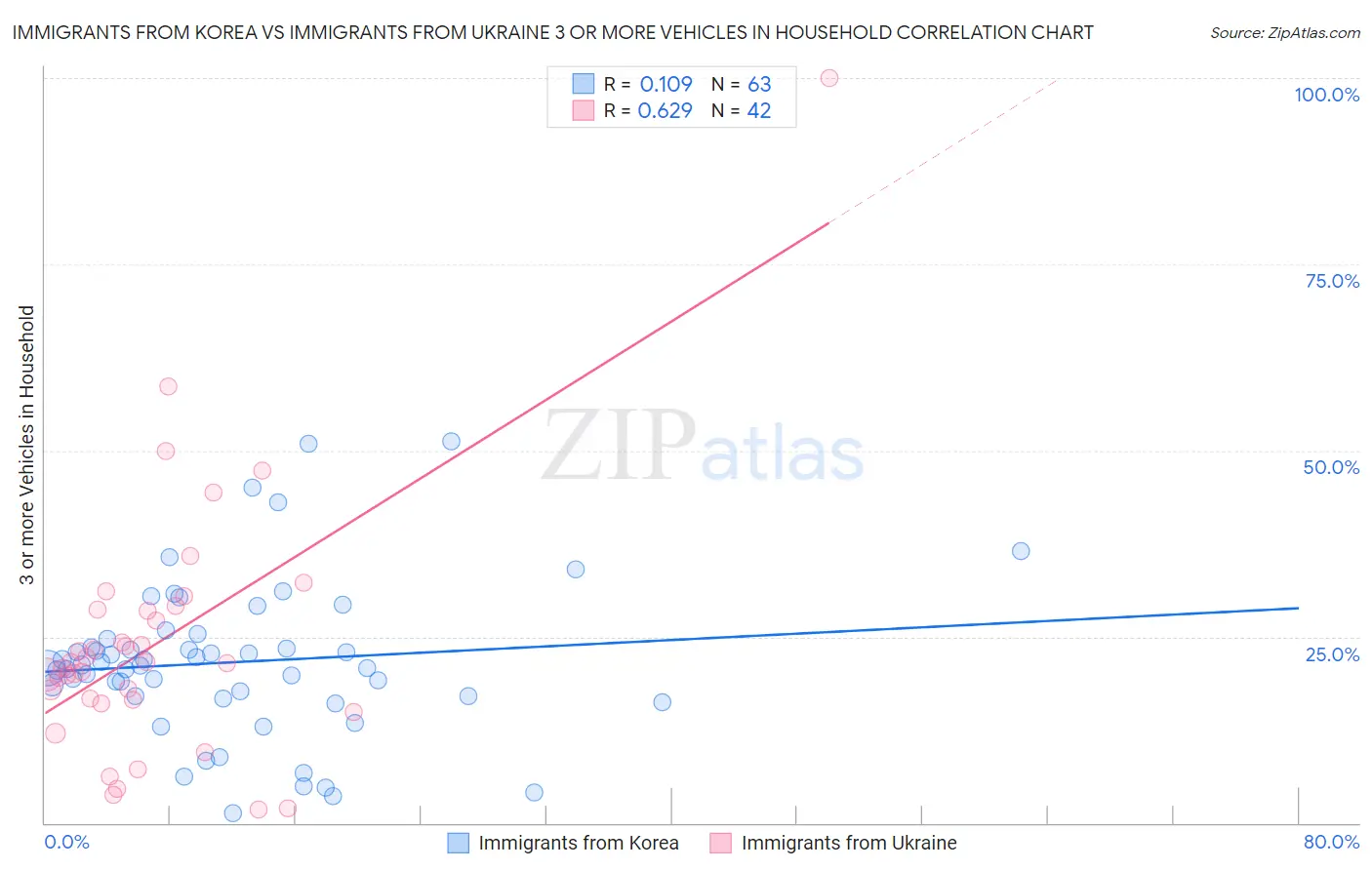Immigrants from Korea vs Immigrants from Ukraine 3 or more Vehicles in Household