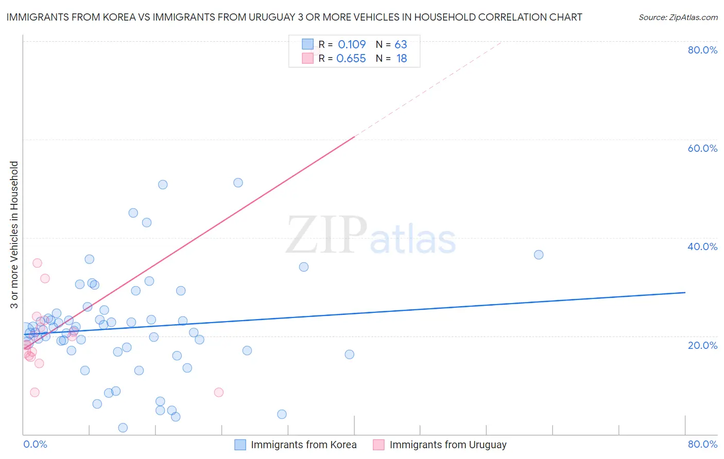 Immigrants from Korea vs Immigrants from Uruguay 3 or more Vehicles in Household