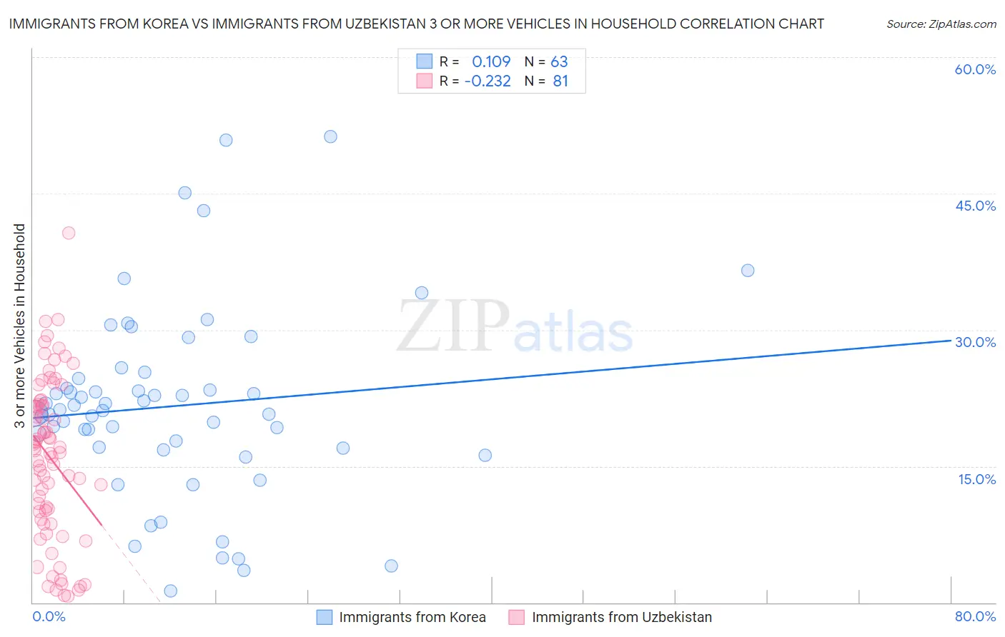 Immigrants from Korea vs Immigrants from Uzbekistan 3 or more Vehicles in Household