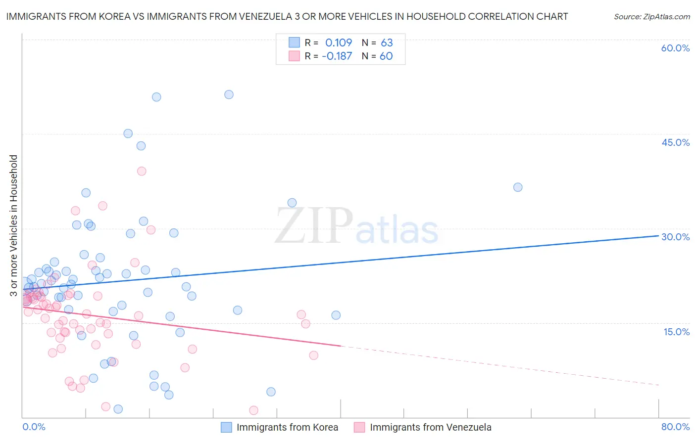 Immigrants from Korea vs Immigrants from Venezuela 3 or more Vehicles in Household