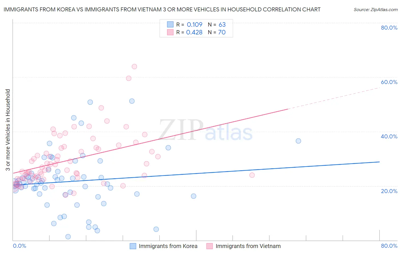 Immigrants from Korea vs Immigrants from Vietnam 3 or more Vehicles in Household