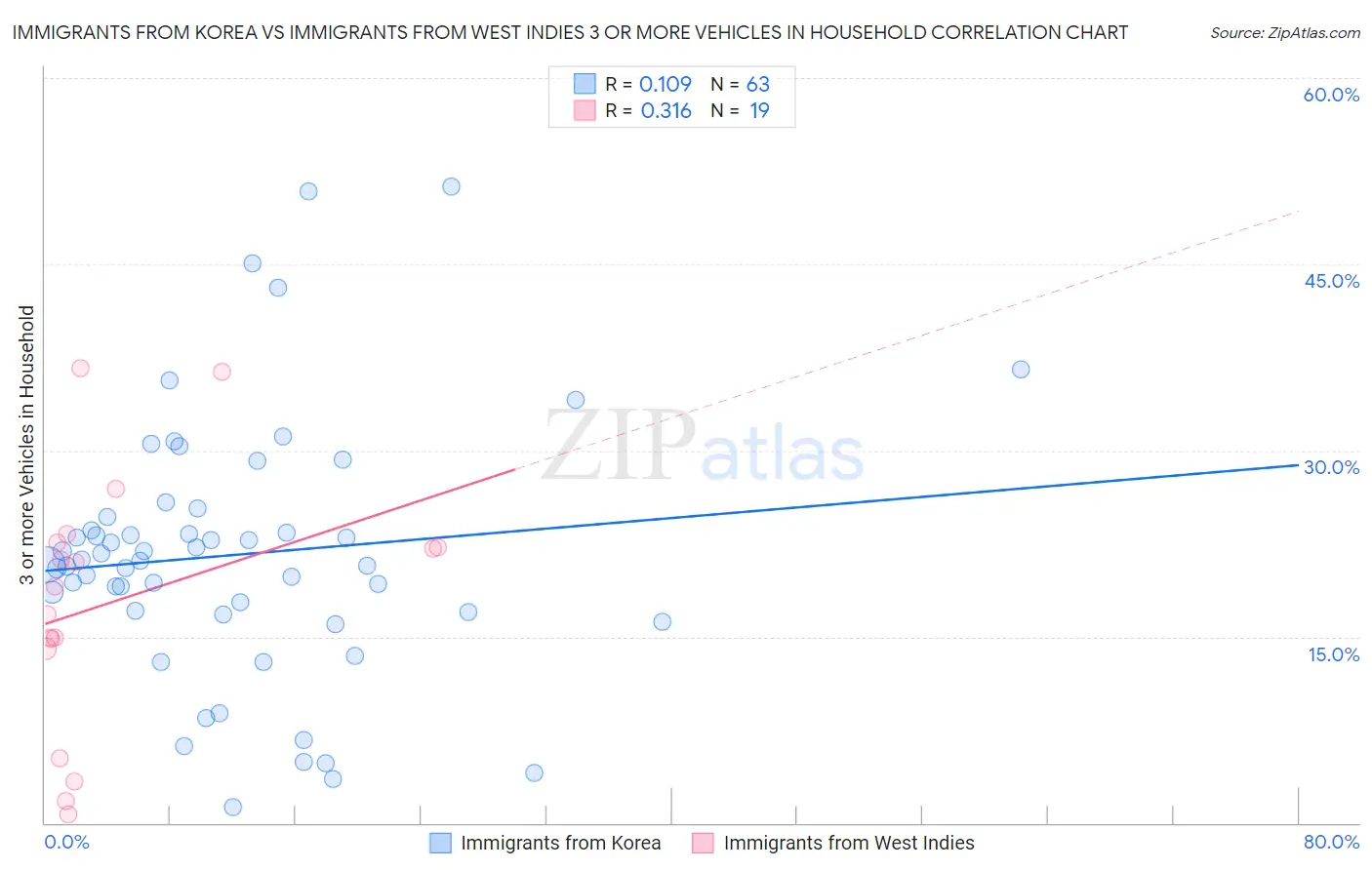 Immigrants from Korea vs Immigrants from West Indies 3 or more Vehicles in Household