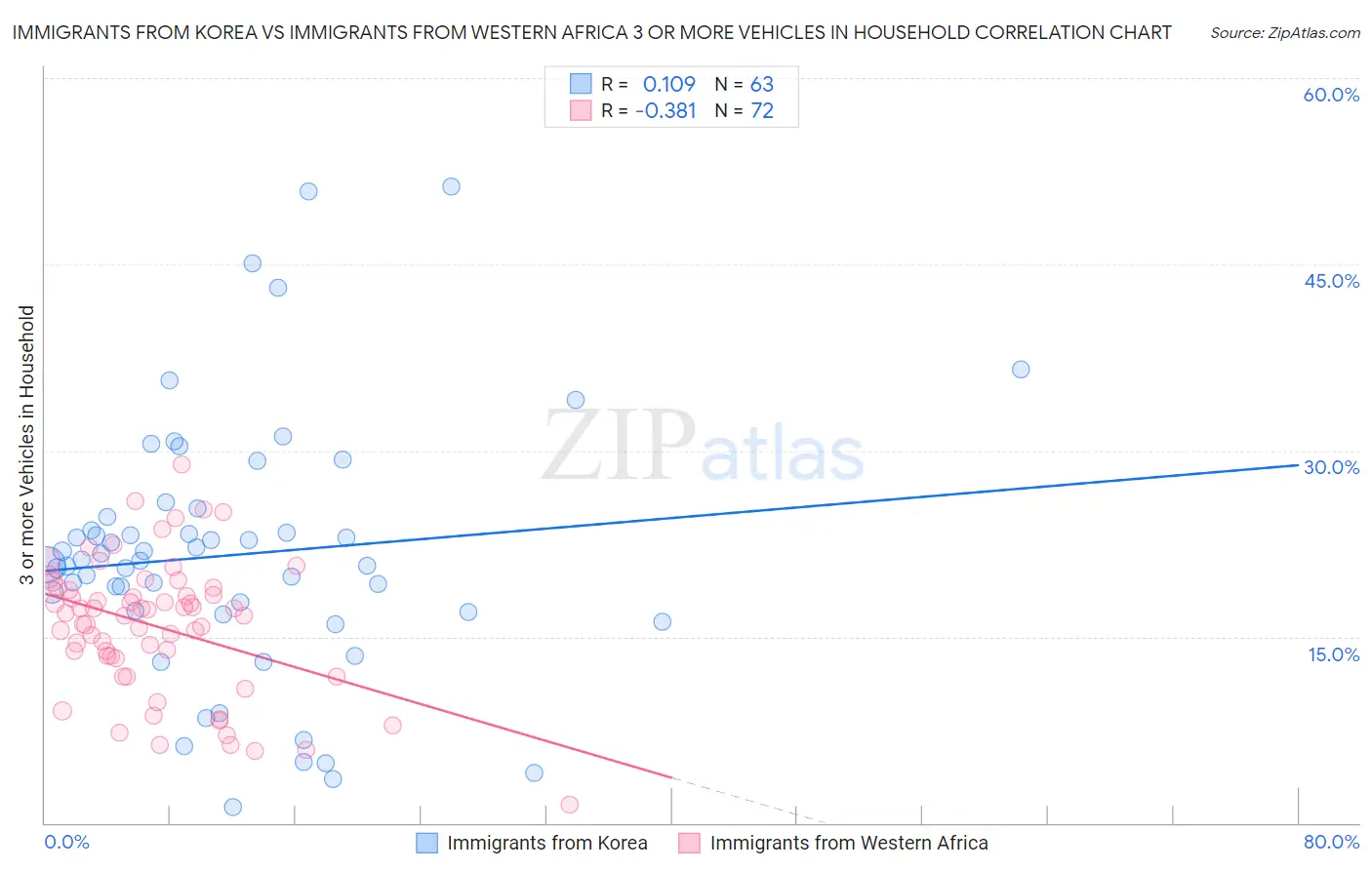 Immigrants from Korea vs Immigrants from Western Africa 3 or more Vehicles in Household