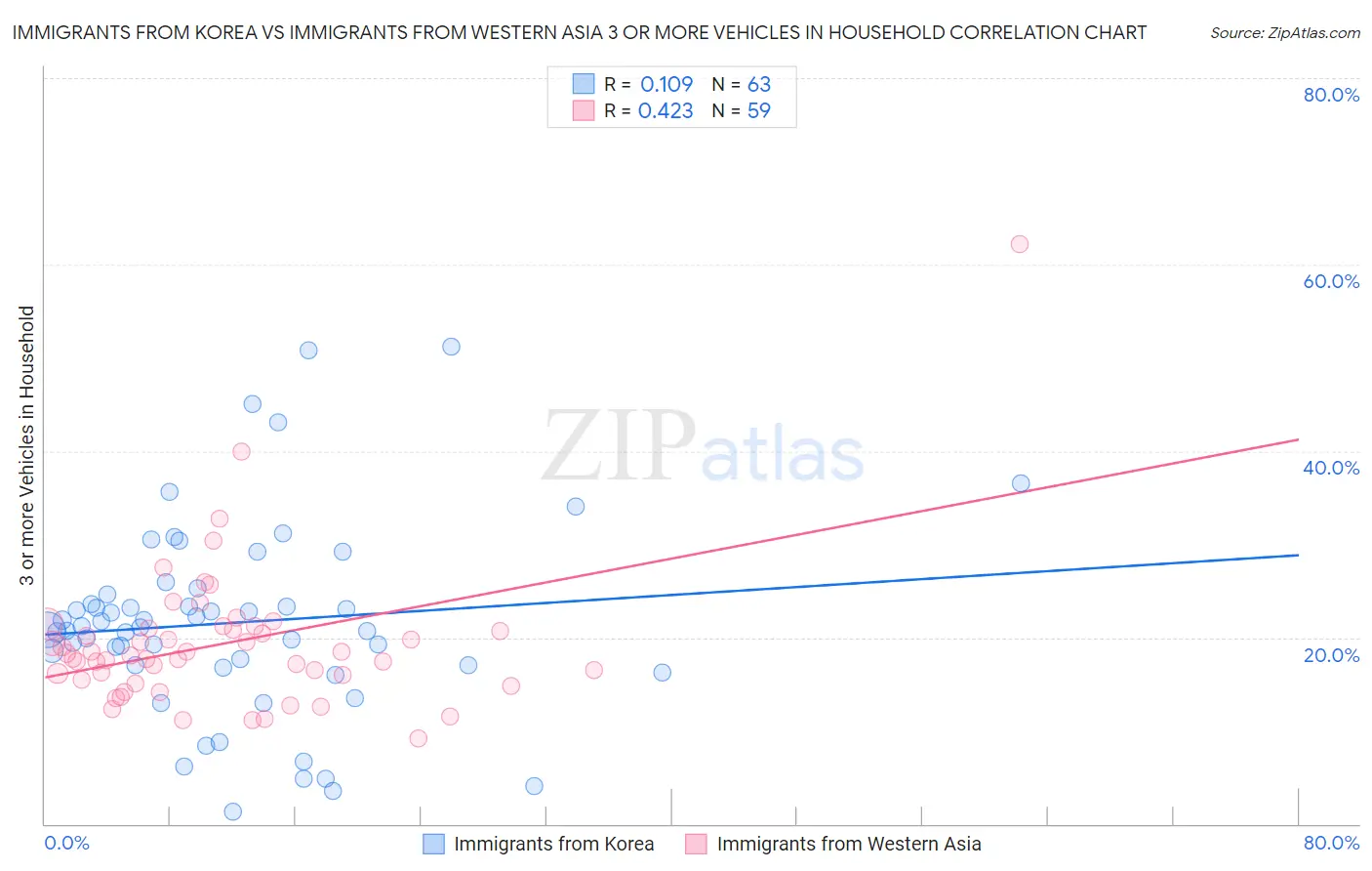 Immigrants from Korea vs Immigrants from Western Asia 3 or more Vehicles in Household