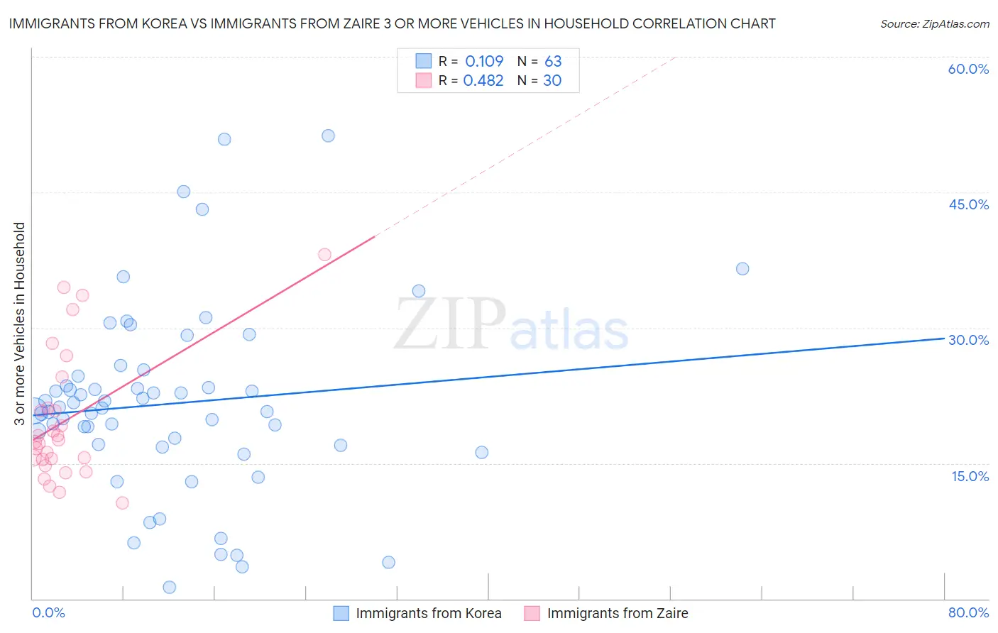 Immigrants from Korea vs Immigrants from Zaire 3 or more Vehicles in Household
