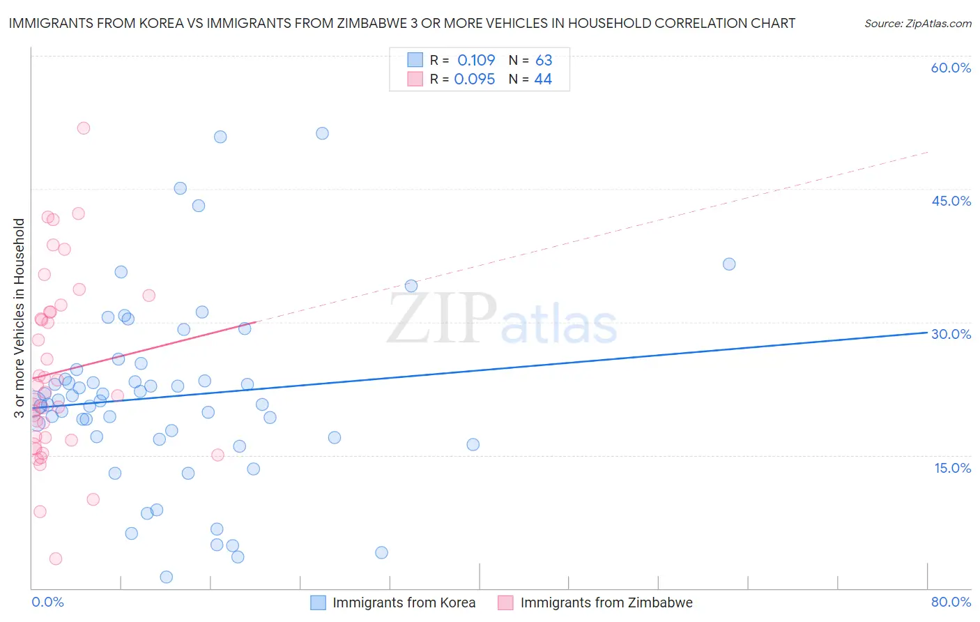 Immigrants from Korea vs Immigrants from Zimbabwe 3 or more Vehicles in Household