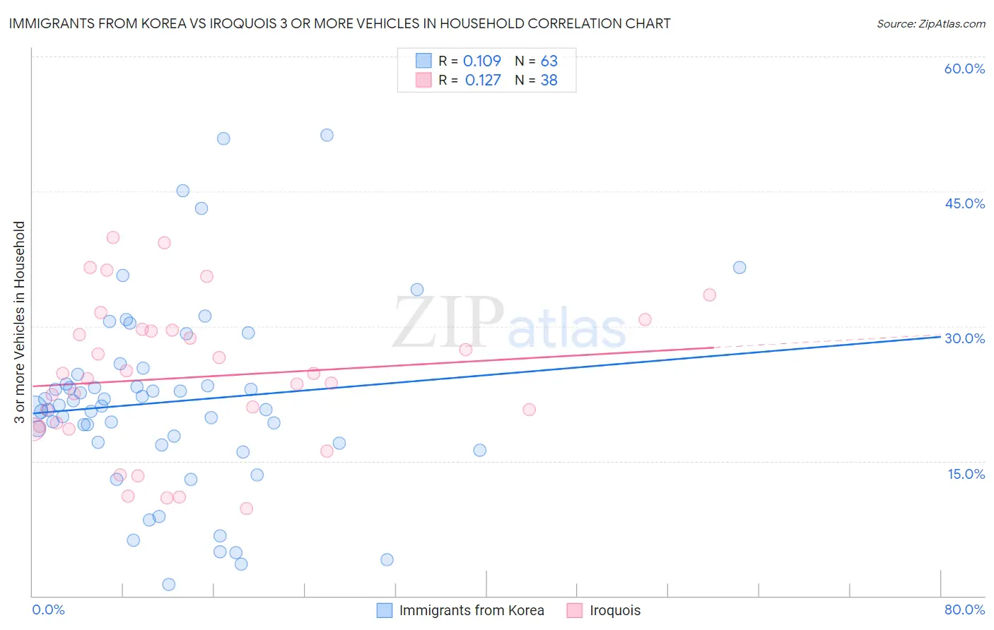 Immigrants from Korea vs Iroquois 3 or more Vehicles in Household