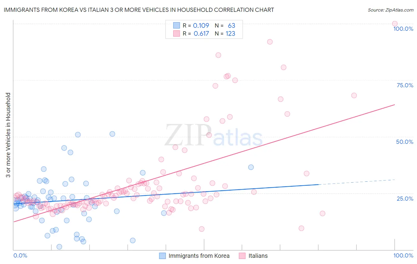 Immigrants from Korea vs Italian 3 or more Vehicles in Household