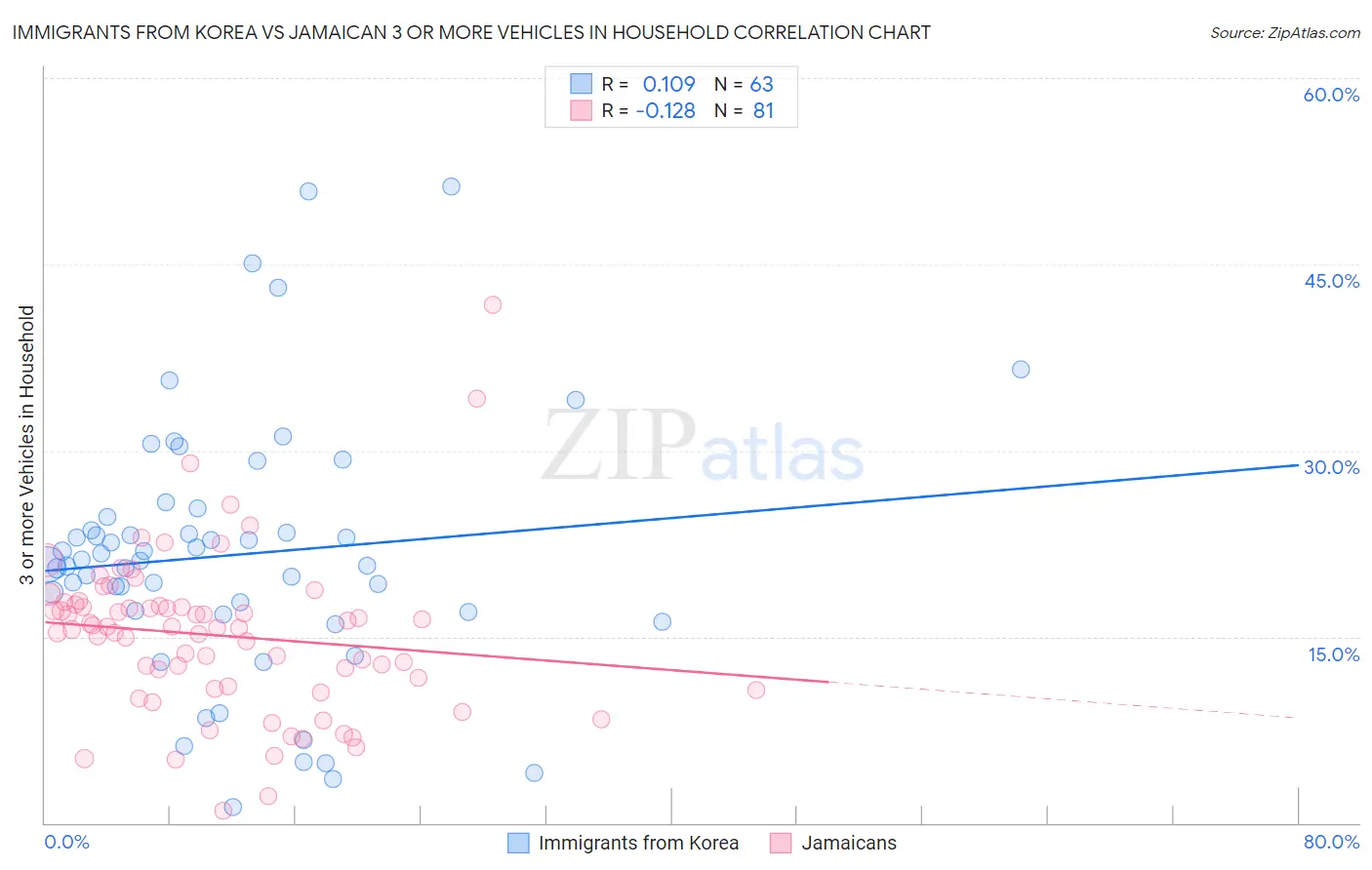 Immigrants from Korea vs Jamaican 3 or more Vehicles in Household