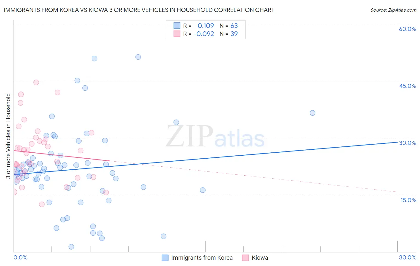 Immigrants from Korea vs Kiowa 3 or more Vehicles in Household