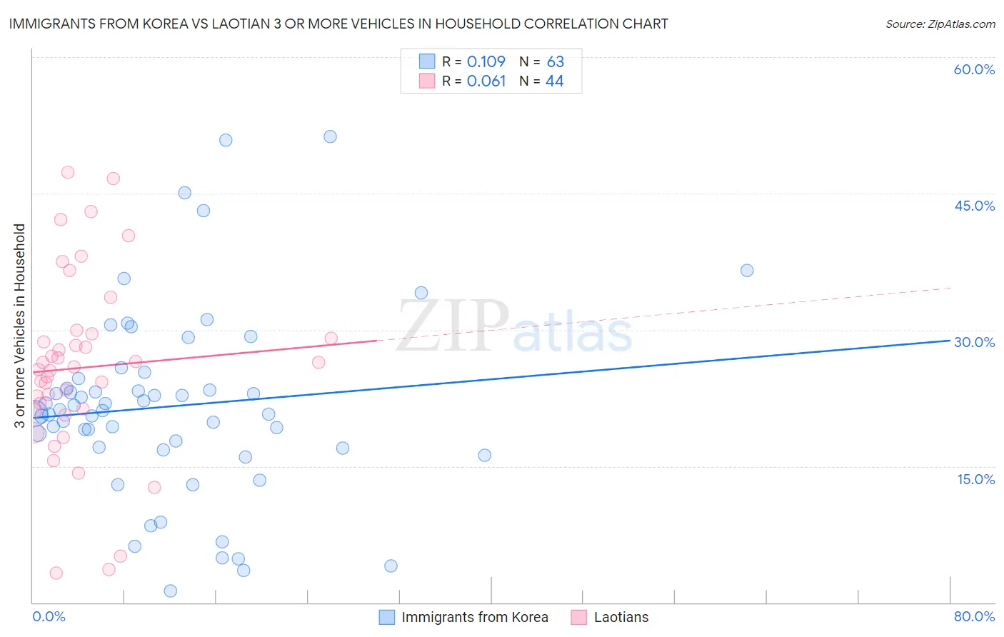 Immigrants from Korea vs Laotian 3 or more Vehicles in Household