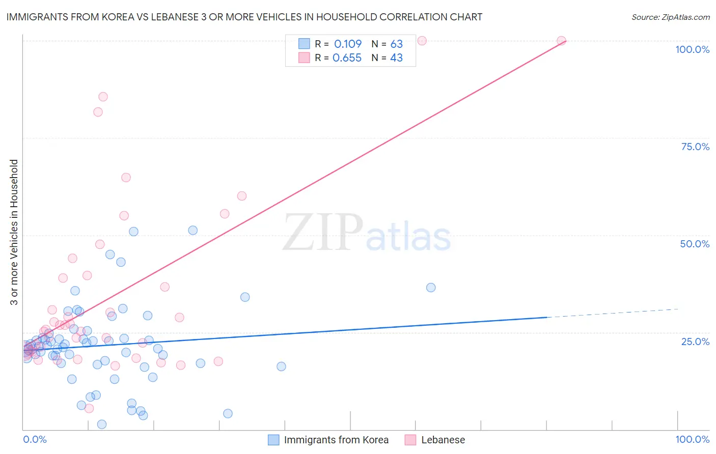 Immigrants from Korea vs Lebanese 3 or more Vehicles in Household