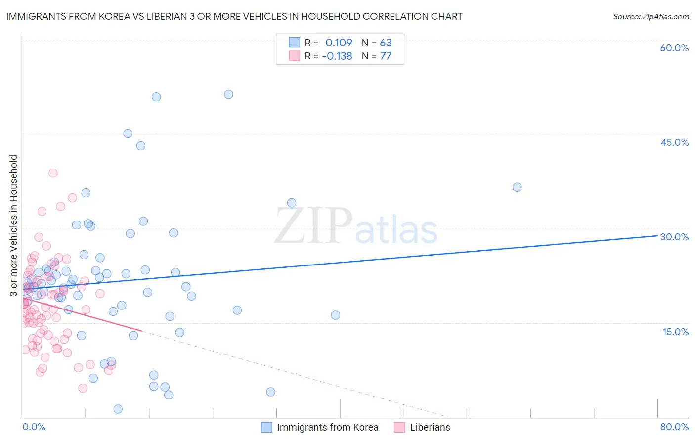 Immigrants from Korea vs Liberian 3 or more Vehicles in Household
