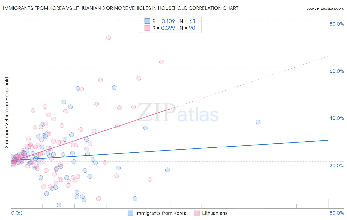 Immigrants from Korea vs Lithuanian 3 or more Vehicles in Household