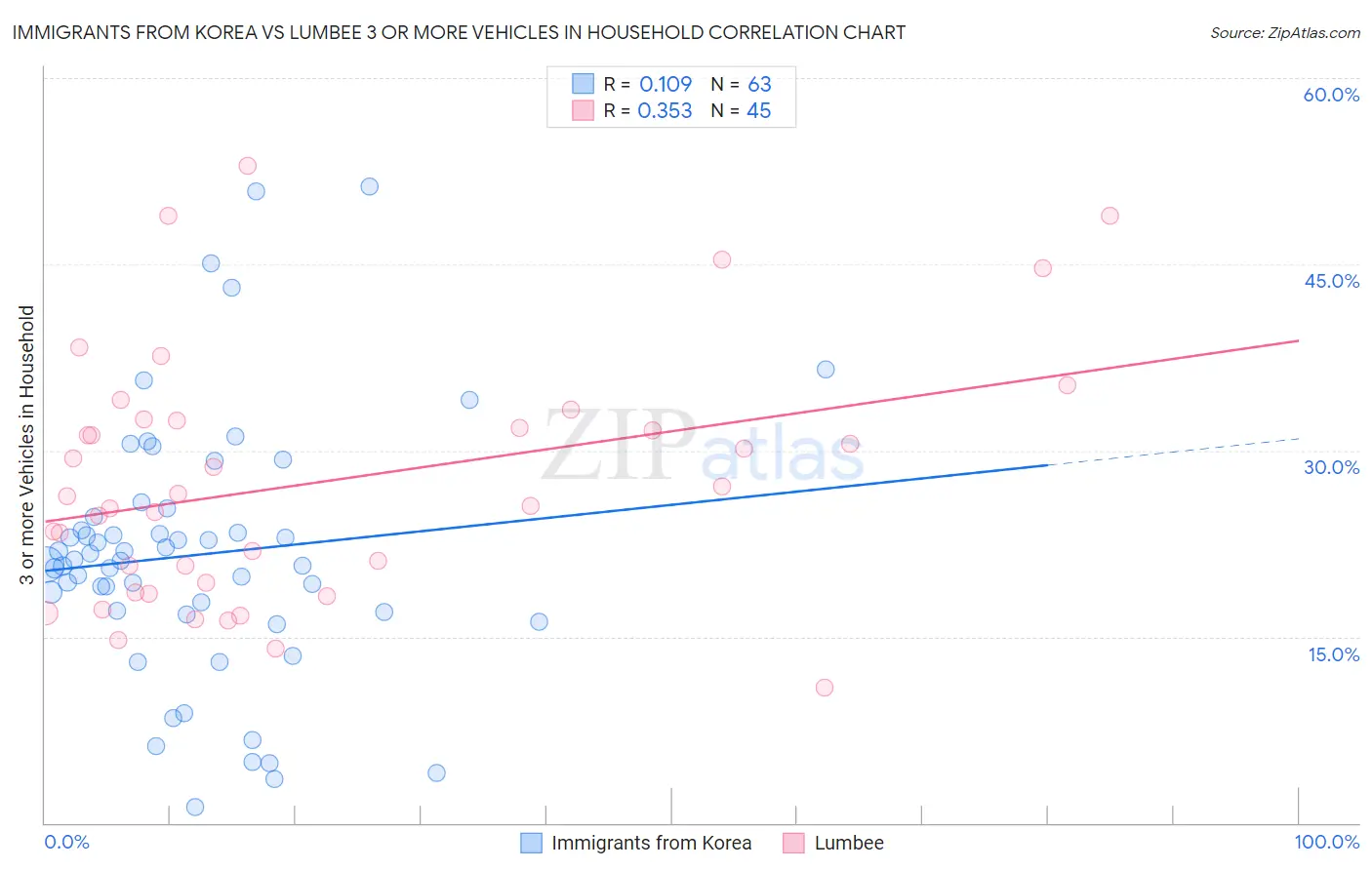 Immigrants from Korea vs Lumbee 3 or more Vehicles in Household