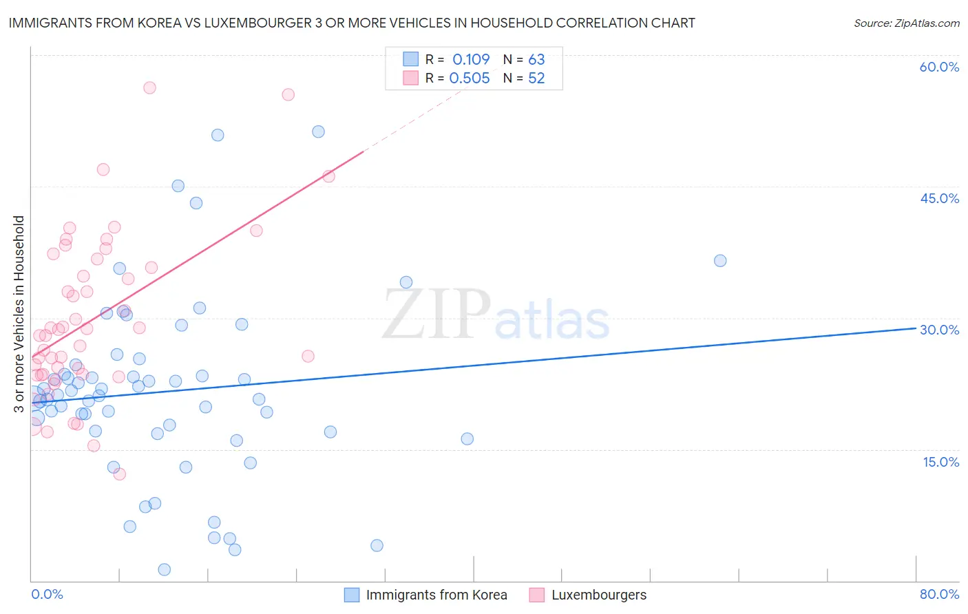 Immigrants from Korea vs Luxembourger 3 or more Vehicles in Household