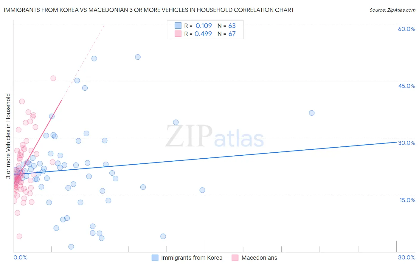 Immigrants from Korea vs Macedonian 3 or more Vehicles in Household