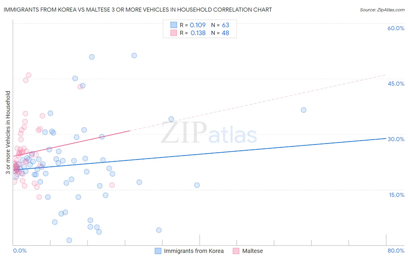 Immigrants from Korea vs Maltese 3 or more Vehicles in Household